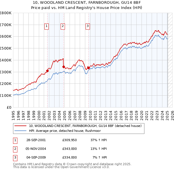 10, WOODLAND CRESCENT, FARNBOROUGH, GU14 8BF: Price paid vs HM Land Registry's House Price Index