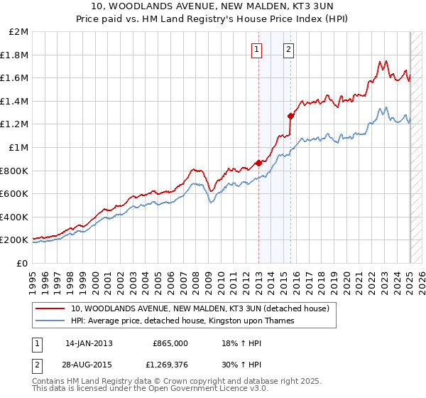 10, WOODLANDS AVENUE, NEW MALDEN, KT3 3UN: Price paid vs HM Land Registry's House Price Index