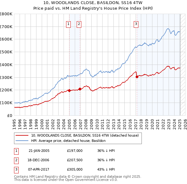 10, WOODLANDS CLOSE, BASILDON, SS16 4TW: Price paid vs HM Land Registry's House Price Index