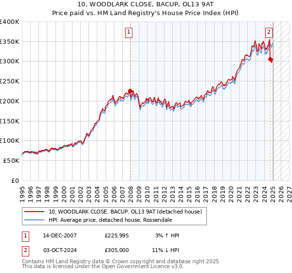 10, WOODLARK CLOSE, BACUP, OL13 9AT: Price paid vs HM Land Registry's House Price Index