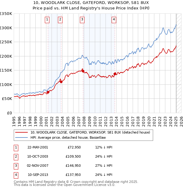 10, WOODLARK CLOSE, GATEFORD, WORKSOP, S81 8UX: Price paid vs HM Land Registry's House Price Index