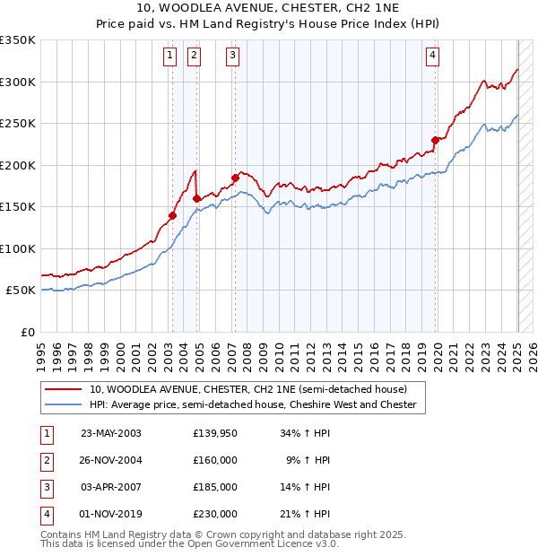 10, WOODLEA AVENUE, CHESTER, CH2 1NE: Price paid vs HM Land Registry's House Price Index