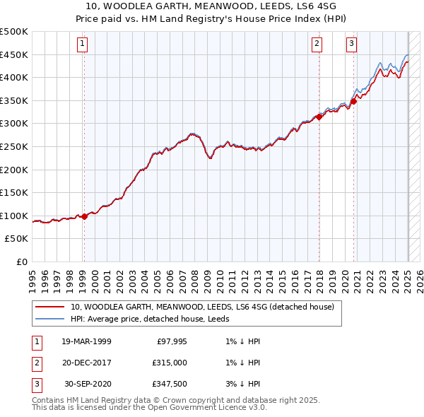 10, WOODLEA GARTH, MEANWOOD, LEEDS, LS6 4SG: Price paid vs HM Land Registry's House Price Index
