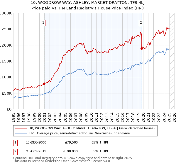 10, WOODROW WAY, ASHLEY, MARKET DRAYTON, TF9 4LJ: Price paid vs HM Land Registry's House Price Index