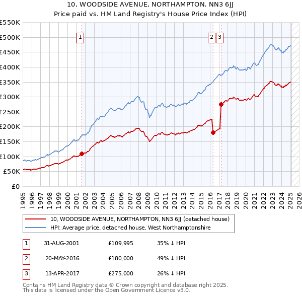 10, WOODSIDE AVENUE, NORTHAMPTON, NN3 6JJ: Price paid vs HM Land Registry's House Price Index