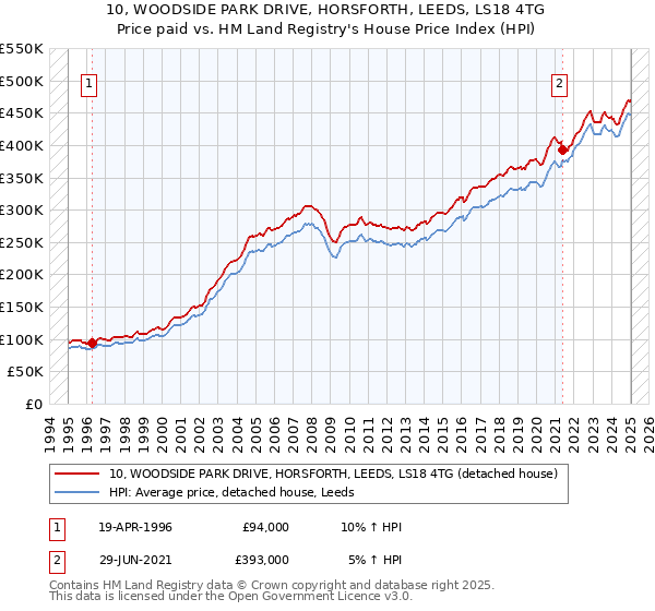 10, WOODSIDE PARK DRIVE, HORSFORTH, LEEDS, LS18 4TG: Price paid vs HM Land Registry's House Price Index
