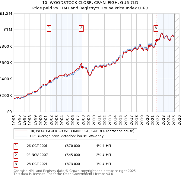10, WOODSTOCK CLOSE, CRANLEIGH, GU6 7LD: Price paid vs HM Land Registry's House Price Index