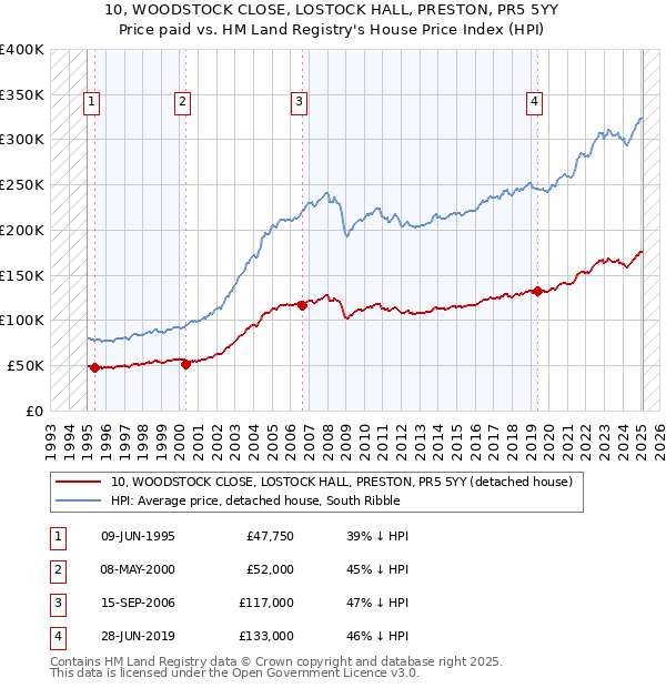 10, WOODSTOCK CLOSE, LOSTOCK HALL, PRESTON, PR5 5YY: Price paid vs HM Land Registry's House Price Index