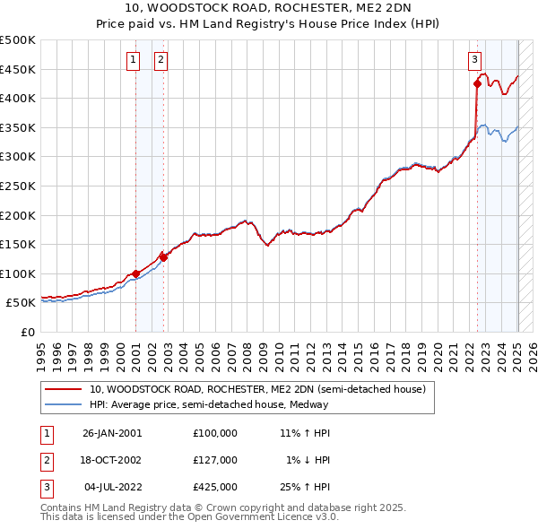10, WOODSTOCK ROAD, ROCHESTER, ME2 2DN: Price paid vs HM Land Registry's House Price Index