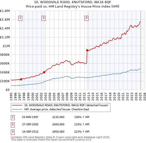 10, WOODVALE ROAD, KNUTSFORD, WA16 8QF: Price paid vs HM Land Registry's House Price Index
