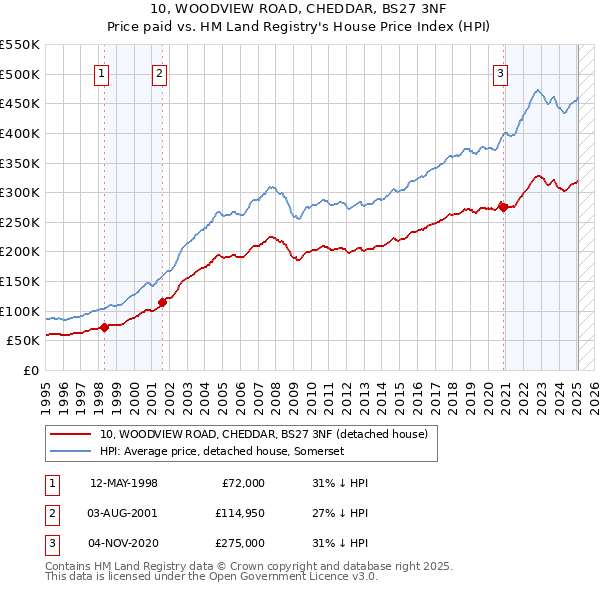 10, WOODVIEW ROAD, CHEDDAR, BS27 3NF: Price paid vs HM Land Registry's House Price Index