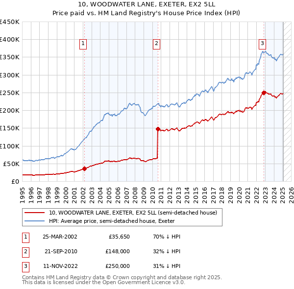 10, WOODWATER LANE, EXETER, EX2 5LL: Price paid vs HM Land Registry's House Price Index