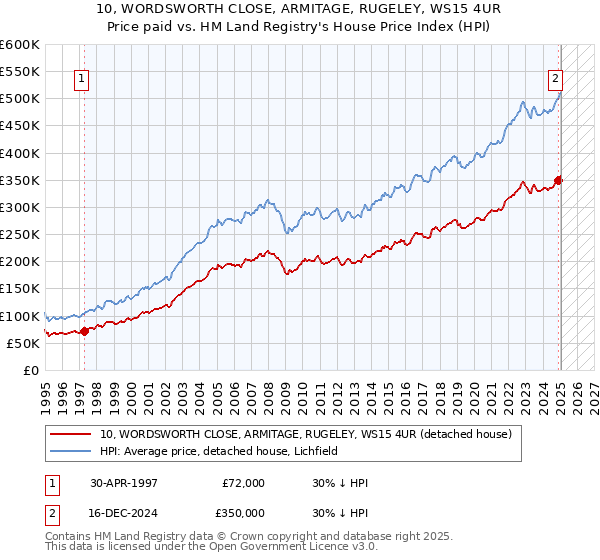 10, WORDSWORTH CLOSE, ARMITAGE, RUGELEY, WS15 4UR: Price paid vs HM Land Registry's House Price Index