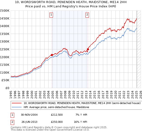 10, WORDSWORTH ROAD, PENENDEN HEATH, MAIDSTONE, ME14 2HH: Price paid vs HM Land Registry's House Price Index