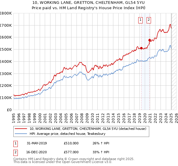 10, WORKING LANE, GRETTON, CHELTENHAM, GL54 5YU: Price paid vs HM Land Registry's House Price Index