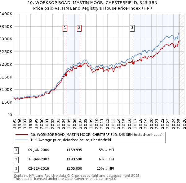 10, WORKSOP ROAD, MASTIN MOOR, CHESTERFIELD, S43 3BN: Price paid vs HM Land Registry's House Price Index