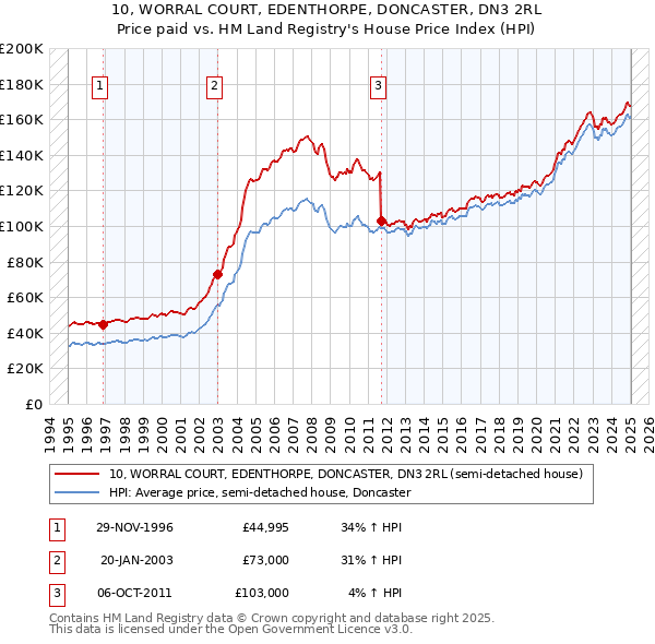 10, WORRAL COURT, EDENTHORPE, DONCASTER, DN3 2RL: Price paid vs HM Land Registry's House Price Index