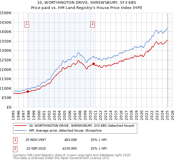 10, WORTHINGTON DRIVE, SHREWSBURY, SY3 6BS: Price paid vs HM Land Registry's House Price Index