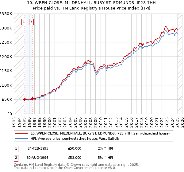 10, WREN CLOSE, MILDENHALL, BURY ST. EDMUNDS, IP28 7HH: Price paid vs HM Land Registry's House Price Index