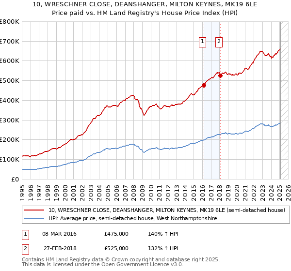 10, WRESCHNER CLOSE, DEANSHANGER, MILTON KEYNES, MK19 6LE: Price paid vs HM Land Registry's House Price Index