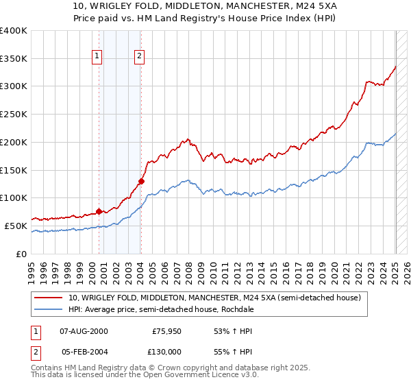 10, WRIGLEY FOLD, MIDDLETON, MANCHESTER, M24 5XA: Price paid vs HM Land Registry's House Price Index