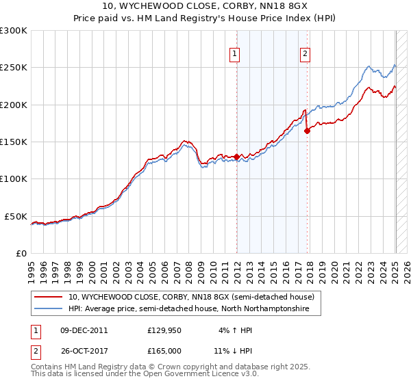 10, WYCHEWOOD CLOSE, CORBY, NN18 8GX: Price paid vs HM Land Registry's House Price Index