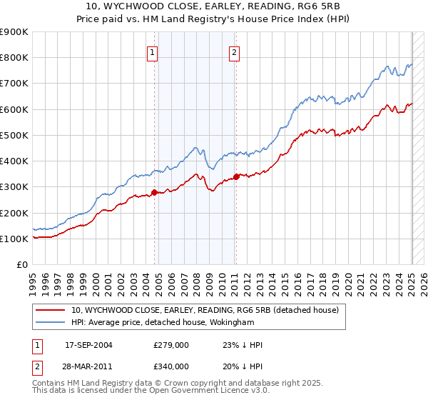 10, WYCHWOOD CLOSE, EARLEY, READING, RG6 5RB: Price paid vs HM Land Registry's House Price Index