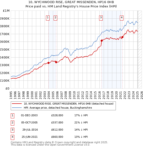10, WYCHWOOD RISE, GREAT MISSENDEN, HP16 0HB: Price paid vs HM Land Registry's House Price Index