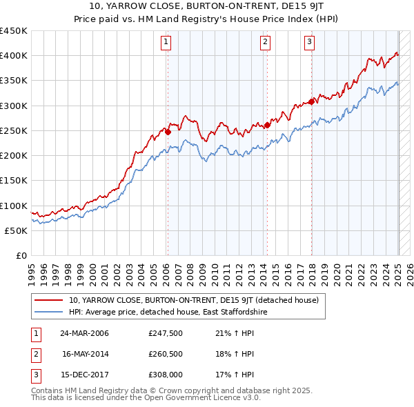10, YARROW CLOSE, BURTON-ON-TRENT, DE15 9JT: Price paid vs HM Land Registry's House Price Index