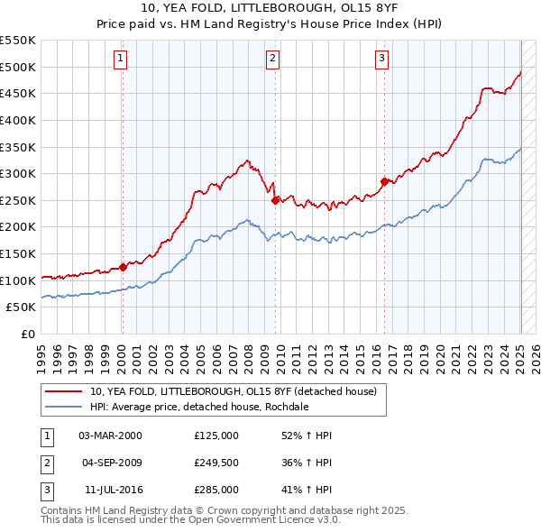10, YEA FOLD, LITTLEBOROUGH, OL15 8YF: Price paid vs HM Land Registry's House Price Index