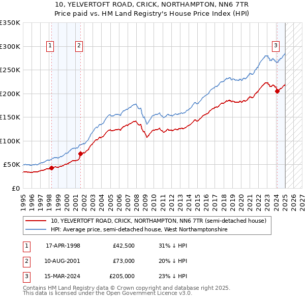 10, YELVERTOFT ROAD, CRICK, NORTHAMPTON, NN6 7TR: Price paid vs HM Land Registry's House Price Index