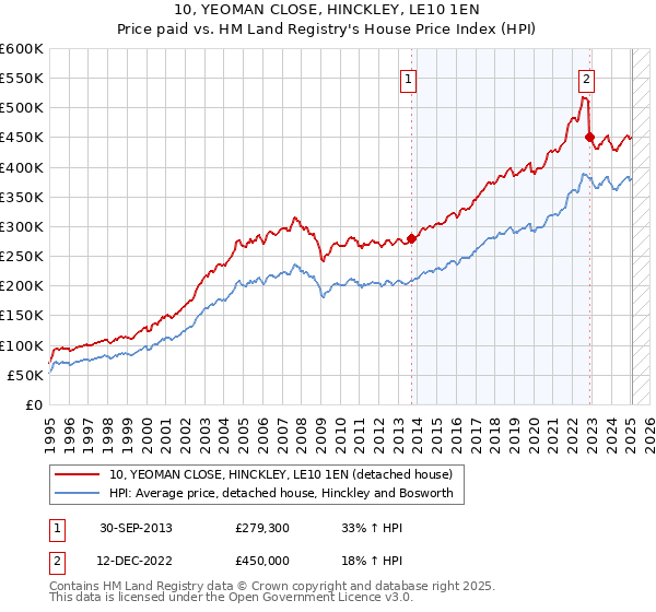 10, YEOMAN CLOSE, HINCKLEY, LE10 1EN: Price paid vs HM Land Registry's House Price Index