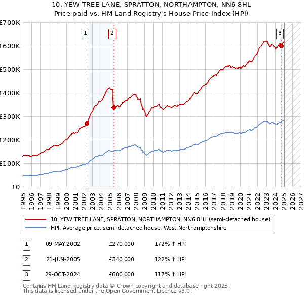 10, YEW TREE LANE, SPRATTON, NORTHAMPTON, NN6 8HL: Price paid vs HM Land Registry's House Price Index