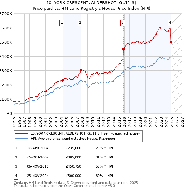 10, YORK CRESCENT, ALDERSHOT, GU11 3JJ: Price paid vs HM Land Registry's House Price Index