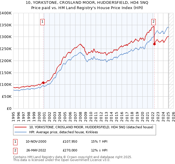 10, YORKSTONE, CROSLAND MOOR, HUDDERSFIELD, HD4 5NQ: Price paid vs HM Land Registry's House Price Index