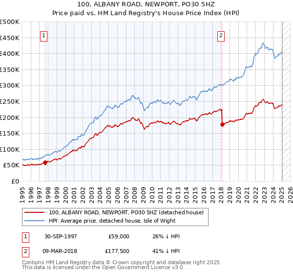 100, ALBANY ROAD, NEWPORT, PO30 5HZ: Price paid vs HM Land Registry's House Price Index