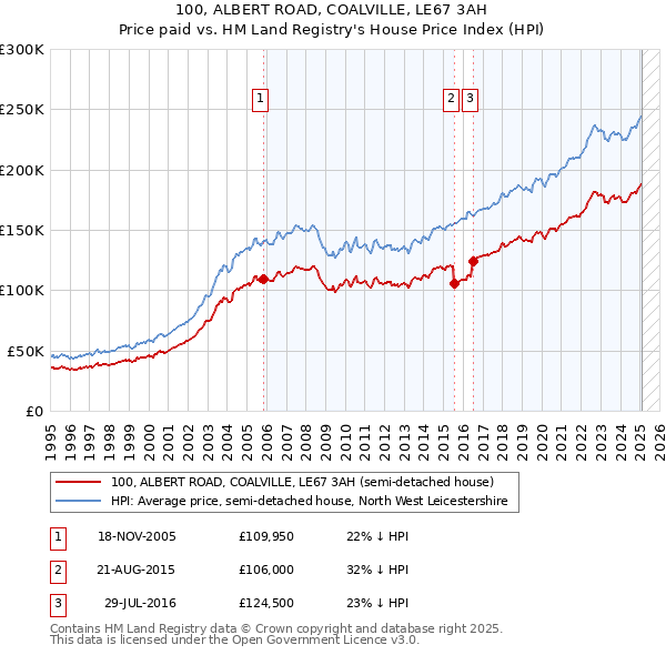 100, ALBERT ROAD, COALVILLE, LE67 3AH: Price paid vs HM Land Registry's House Price Index
