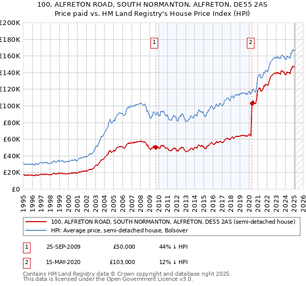 100, ALFRETON ROAD, SOUTH NORMANTON, ALFRETON, DE55 2AS: Price paid vs HM Land Registry's House Price Index