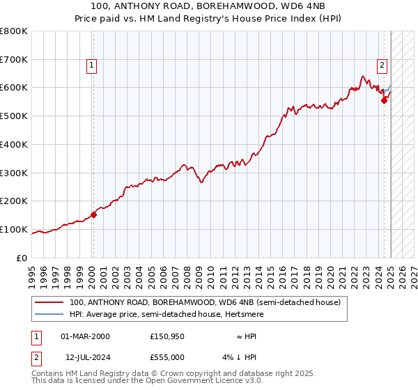 100, ANTHONY ROAD, BOREHAMWOOD, WD6 4NB: Price paid vs HM Land Registry's House Price Index
