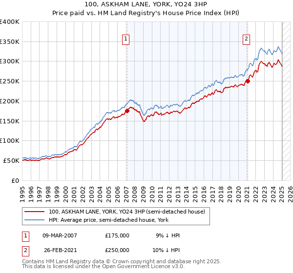 100, ASKHAM LANE, YORK, YO24 3HP: Price paid vs HM Land Registry's House Price Index