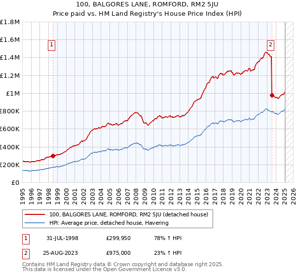 100, BALGORES LANE, ROMFORD, RM2 5JU: Price paid vs HM Land Registry's House Price Index