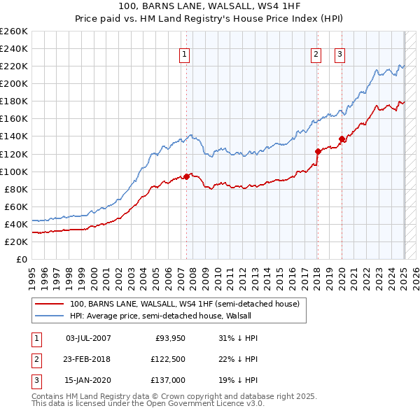 100, BARNS LANE, WALSALL, WS4 1HF: Price paid vs HM Land Registry's House Price Index