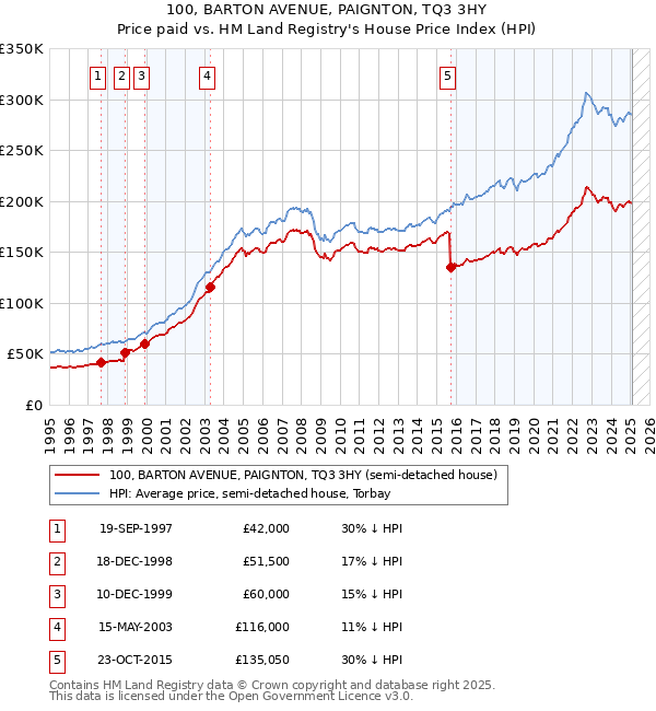 100, BARTON AVENUE, PAIGNTON, TQ3 3HY: Price paid vs HM Land Registry's House Price Index