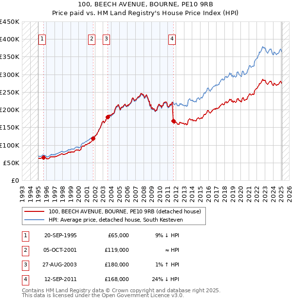 100, BEECH AVENUE, BOURNE, PE10 9RB: Price paid vs HM Land Registry's House Price Index