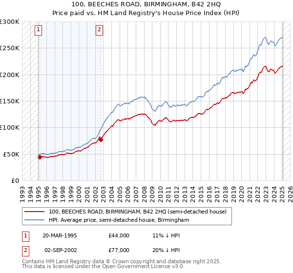 100, BEECHES ROAD, BIRMINGHAM, B42 2HQ: Price paid vs HM Land Registry's House Price Index