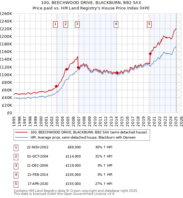 100, BEECHWOOD DRIVE, BLACKBURN, BB2 5AX: Price paid vs HM Land Registry's House Price Index