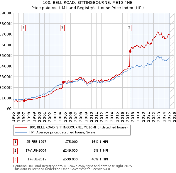 100, BELL ROAD, SITTINGBOURNE, ME10 4HE: Price paid vs HM Land Registry's House Price Index