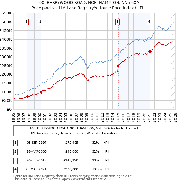 100, BERRYWOOD ROAD, NORTHAMPTON, NN5 6XA: Price paid vs HM Land Registry's House Price Index