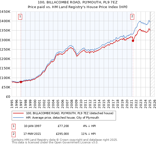 100, BILLACOMBE ROAD, PLYMOUTH, PL9 7EZ: Price paid vs HM Land Registry's House Price Index