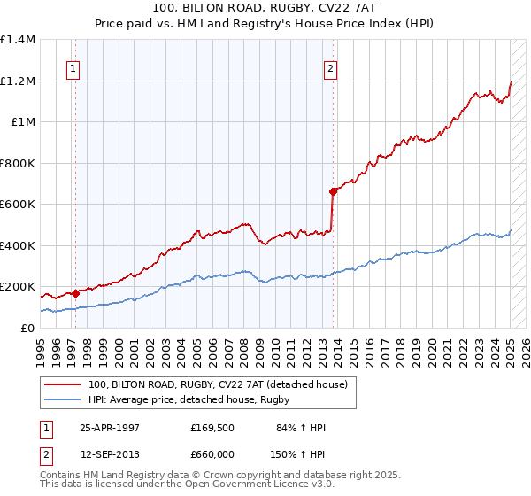 100, BILTON ROAD, RUGBY, CV22 7AT: Price paid vs HM Land Registry's House Price Index